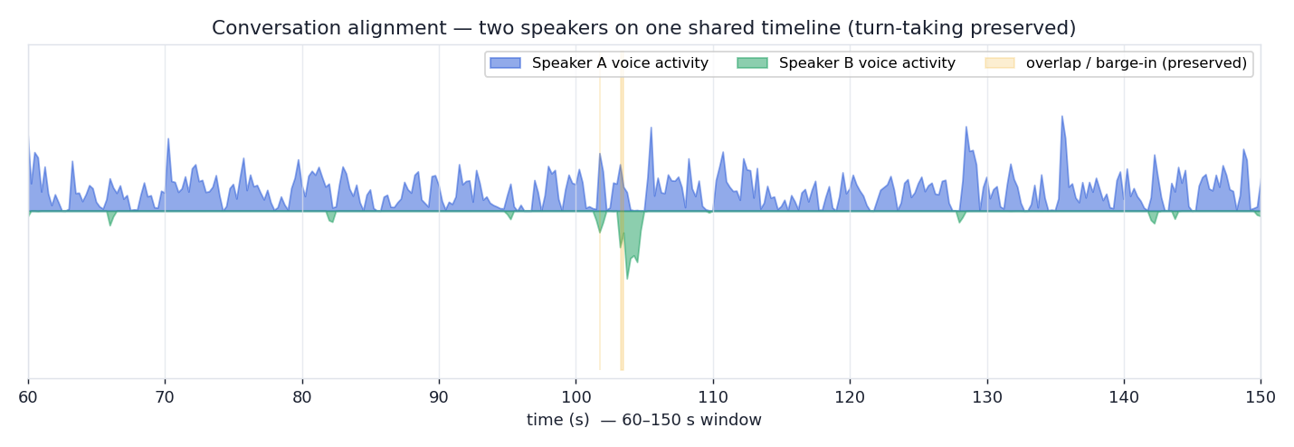 Turn-taking: Conversation turn-taking, 60 to 150 s